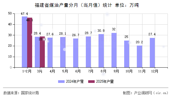 福建省煤油產量分月（當月值）統計