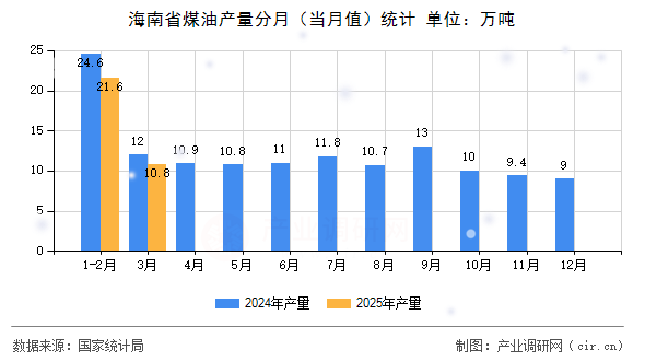 海南省煤油產量分月（當月值）統計