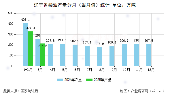 遼寧省柴油產量分月（當月值）統計