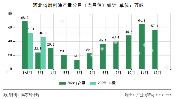 河北省燃料油產量分月（當月值）統計