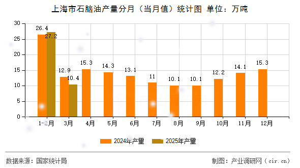 上海市石腦油產量分月（當月值）統計圖
