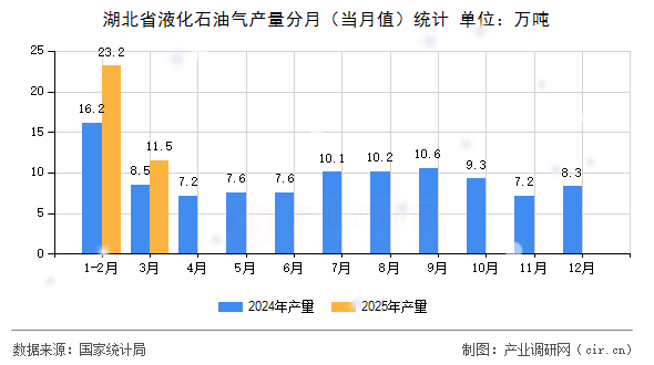 湖北省液化石油氣產量分月（當月值）統計