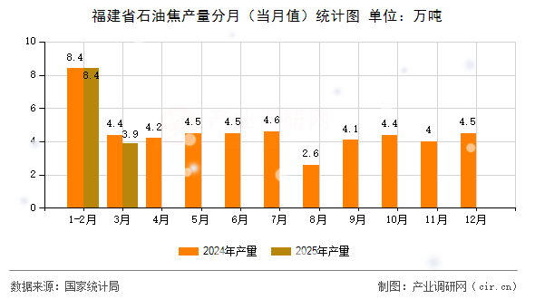 福建省石油焦產量分月（當月值）統計圖