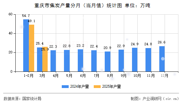 重慶市焦炭產量分月（當月值）統計圖