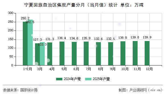 寧夏回族自治區焦炭產量分月（當月值）統計
