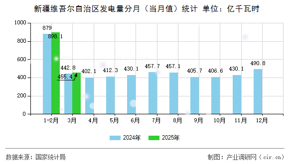 新疆維吾爾自治區(qū)發(fā)電量分月（當(dāng)月值）統(tǒng)計