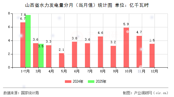 山西省水力發電量分月（當月值）統計圖