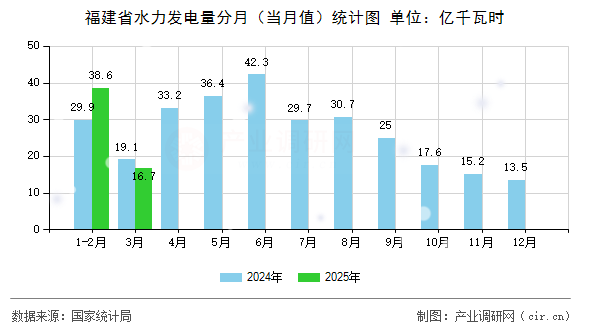 福建省水力發電量分月（當月值）統計圖