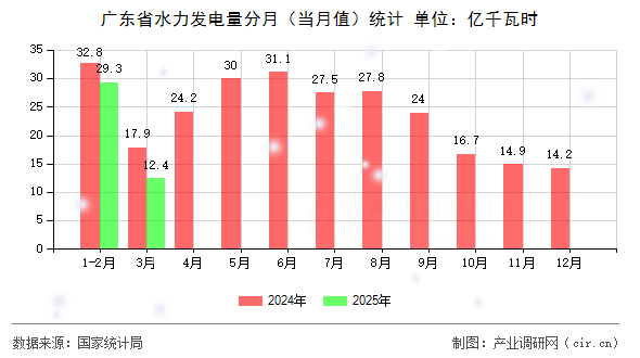 廣東省水力發電量分月（當月值）統計