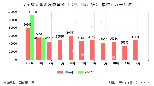 遼寧省太陽能發電量分月（當月值）統計