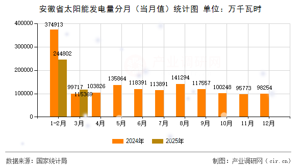 安徽省太陽能發電量分月（當月值）統計圖