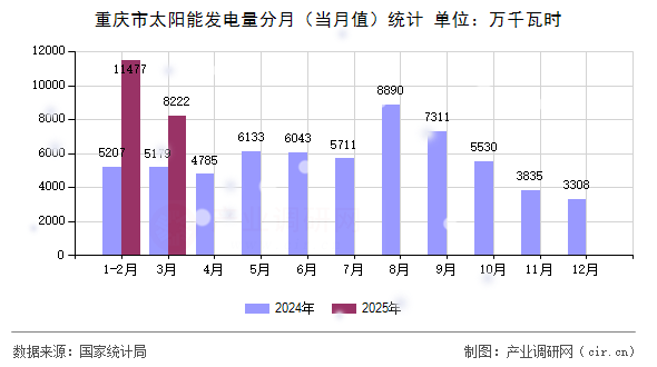 重慶市太陽能發電量分月（當月值）統計