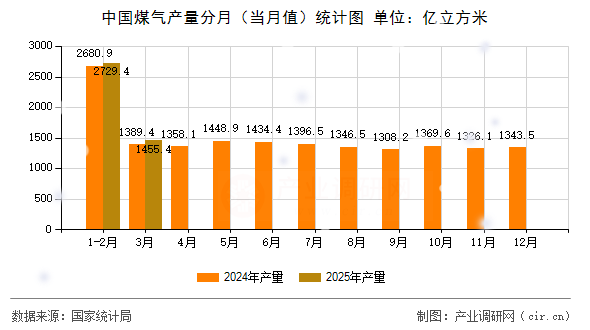 中國煤氣產量分月（當月值）統計圖