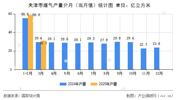 天津市煤氣產量分月（當月值）統計圖
