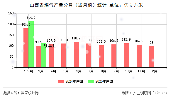 山西省煤氣產(chǎn)量分月（當(dāng)月值）統(tǒng)計(jì)