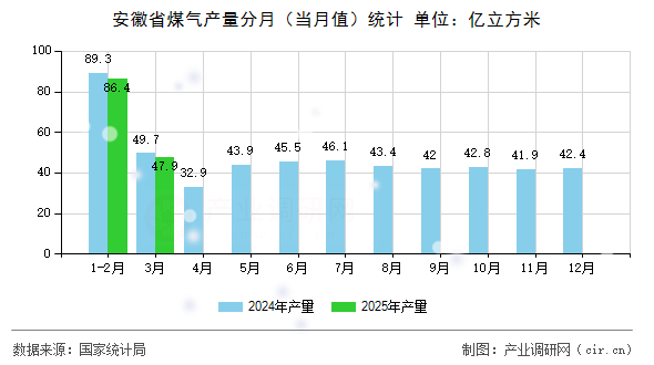 安徽省煤氣產量分月（當月值）統計
