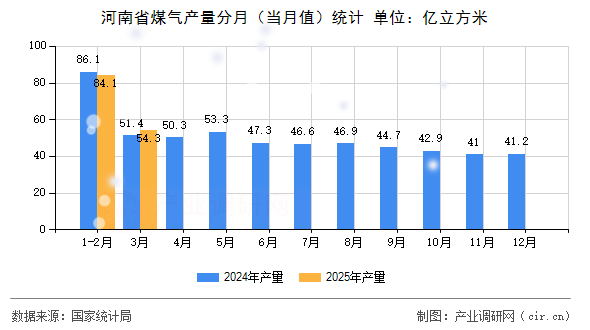 河南省煤氣產量分月（當月值）統計