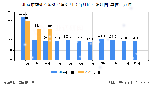 北京市鐵礦石原礦產量分月（當月值）統計圖