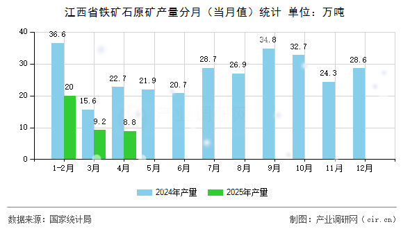 江西省鐵礦石原礦產量分月（當月值）統計