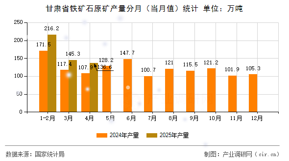 甘肅省鐵礦石原礦產量分月（當月值）統計