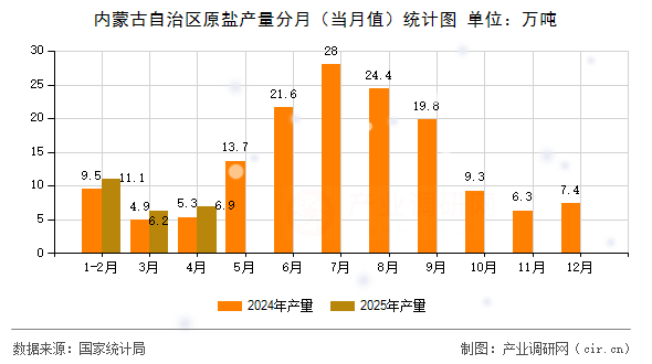 內蒙古自治區原鹽產量分月（當月值）統計圖