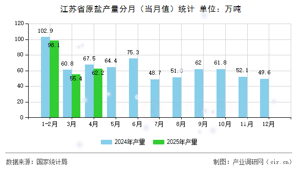 江蘇省原鹽產量分月（當月值）統計