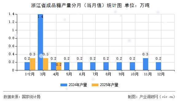浙江省成品糖產(chǎn)量分月（當月值）統(tǒng)計圖