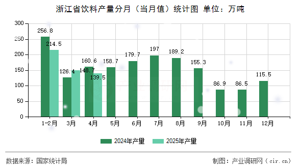 浙江省飲料產(chǎn)量分月（當(dāng)月值）統(tǒng)計圖