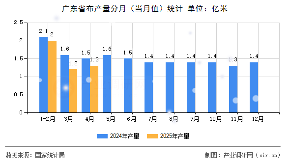 廣東省布產量分月（當月值）統計