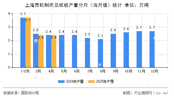 上海市機制紙及紙板產量分月（當月值）統計