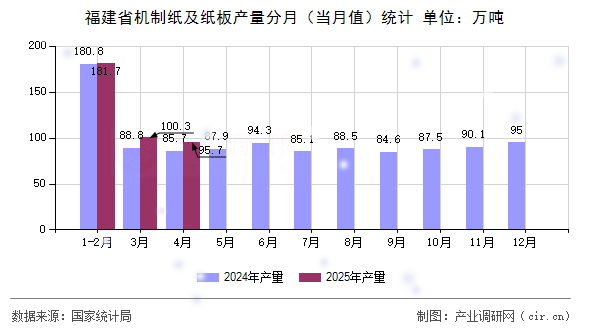 福建省機制紙及紙板產量分月（當月值）統計