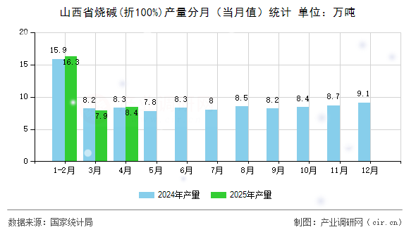 山西省燒堿(折100%)產(chǎn)量分月（當月值）統(tǒng)計