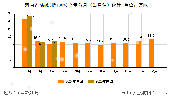 河南省燒堿(折100%)產量分月（當月值）統計