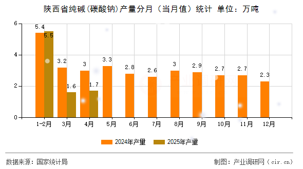 陜西省純堿(碳酸鈉)產量分月（當月值）統計