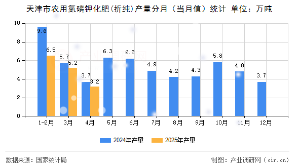 天津市農用氮磷鉀化肥(折純)產量分月（當月值）統計