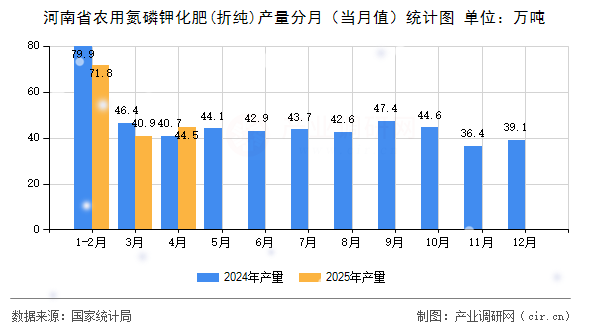 河南省農(nóng)用氮磷鉀化肥(折純)產(chǎn)量分月（當月值）統(tǒng)計圖