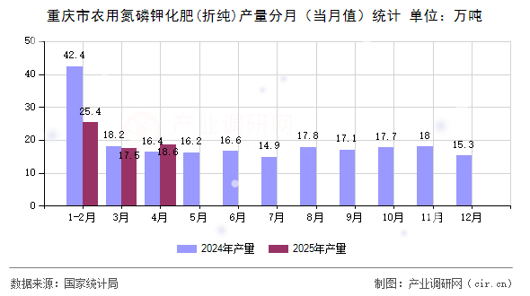 重慶市農(nóng)用氮磷鉀化肥(折純)產(chǎn)量分月（當(dāng)月值）統(tǒng)計(jì)