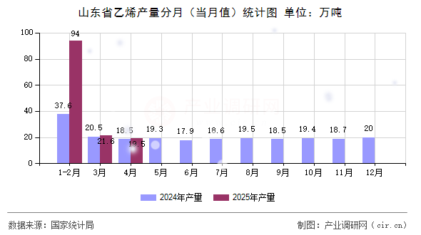 山東省乙烯產量分月（當月值）統計圖