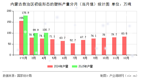 內蒙古自治區初級形態的塑料產量分月（當月值）統計圖