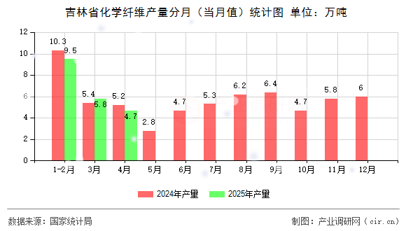 吉林省化學纖維產量分月（當月值）統計圖