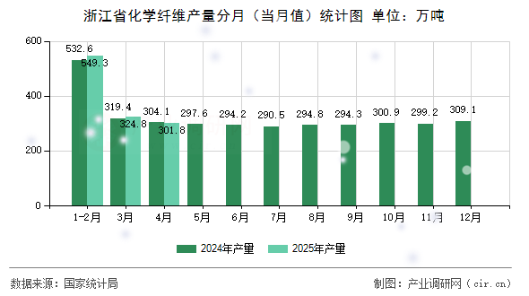 浙江省化學纖維產量分月（當月值）統計圖