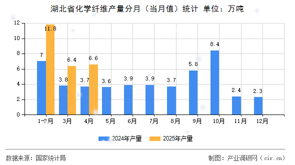 湖北省化學纖維產量分月（當月值）統計
