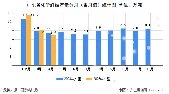 廣東省化學纖維產量分月（當月值）統計圖