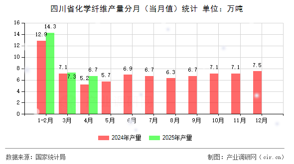 四川省化學纖維產量分月（當月值）統計