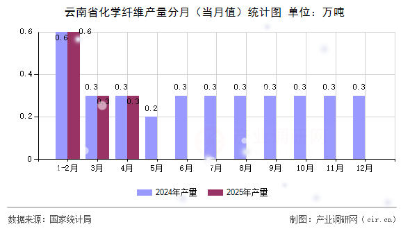 云南省化學纖維產量分月（當月值）統計圖