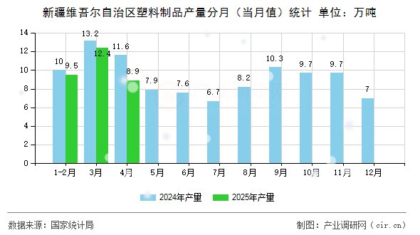 新疆維吾爾自治區塑料制品產量分月（當月值）統計