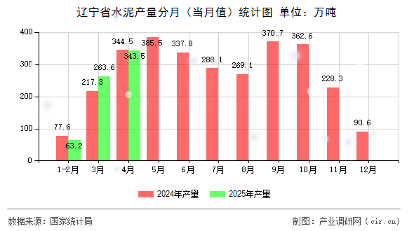 遼寧省水泥產量分月（當月值）統計圖