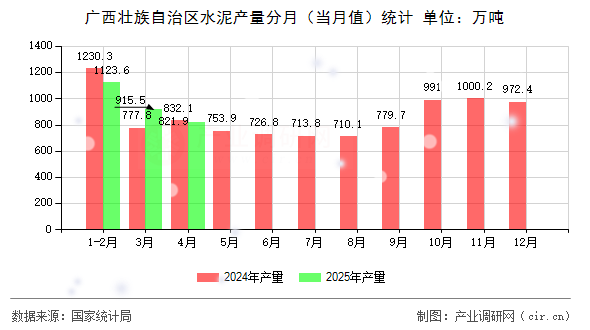 廣西壯族自治區水泥產量分月（當月值）統計