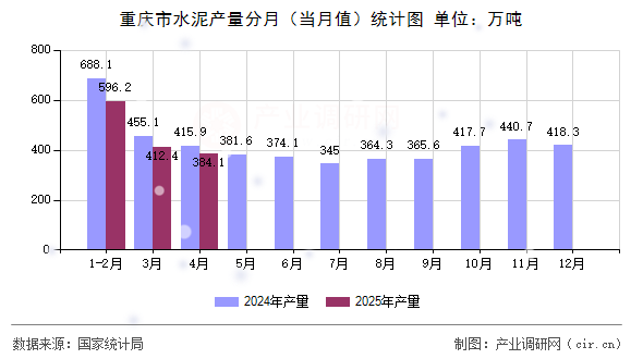 重慶市水泥產量分月（當月值）統計圖