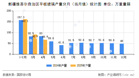 新疆維吾爾自治區平板玻璃產量分月（當月值）統計圖